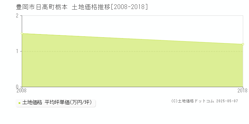 豊岡市日高町栃本の土地価格推移グラフ 