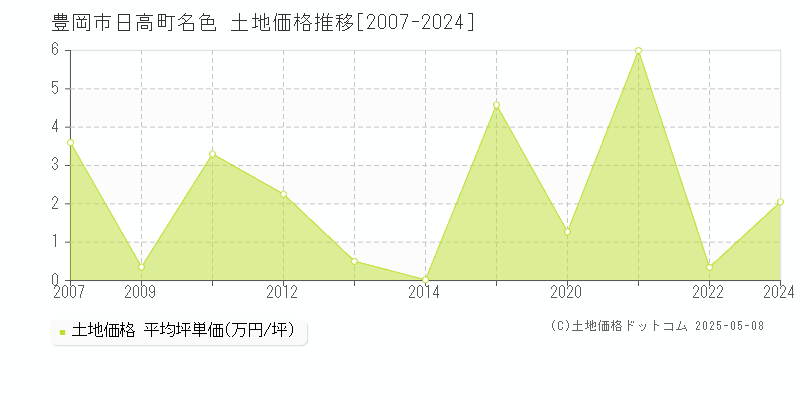 日高町名色(豊岡市)の土地価格推移グラフ(坪単価)[2007-2024年]
