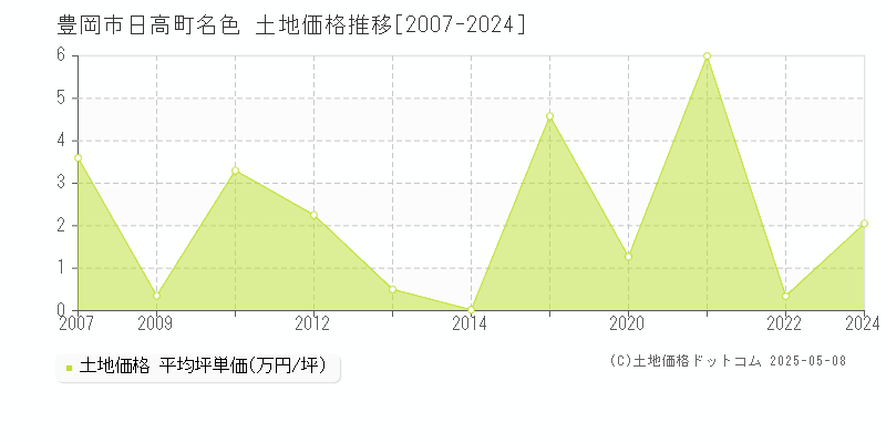 豊岡市日高町名色の土地価格推移グラフ 