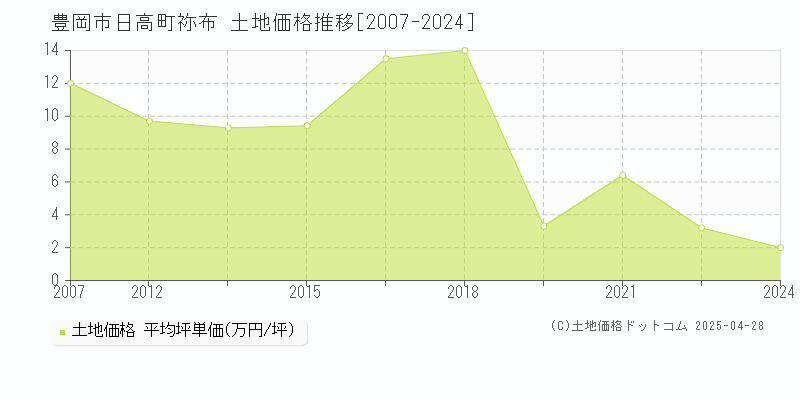 豊岡市日高町祢布の土地価格推移グラフ 