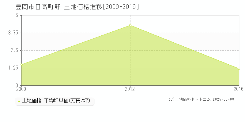 日高町野(豊岡市)の土地価格推移グラフ(坪単価)[2009-2016年]