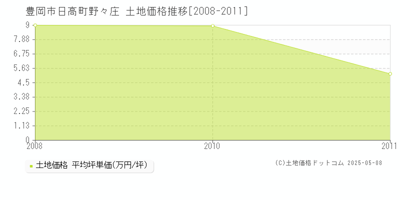 日高町野々庄(豊岡市)の土地価格推移グラフ(坪単価)[2008-2011年]