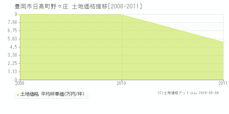 豊岡市日高町野々庄の土地価格推移グラフ 