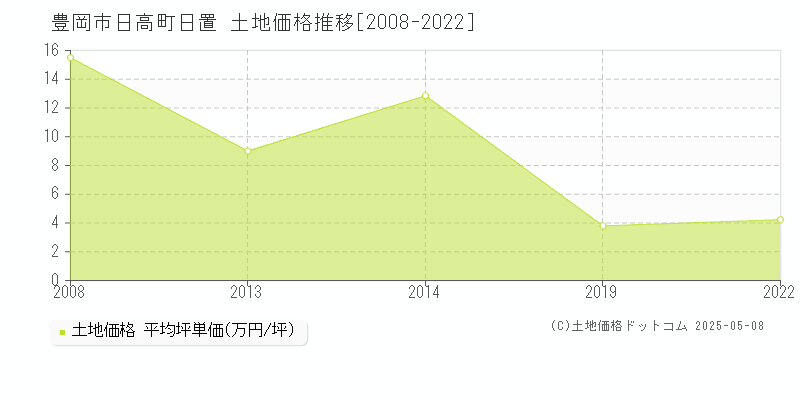 日高町日置(豊岡市)の土地価格推移グラフ(坪単価)[2008-2022年]