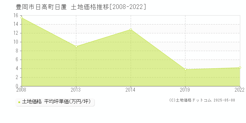 豊岡市日高町日置の土地価格推移グラフ 