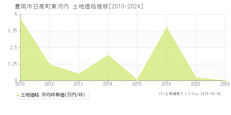 日高町東河内(豊岡市)の土地価格推移グラフ(坪単価)[2010-2024年]