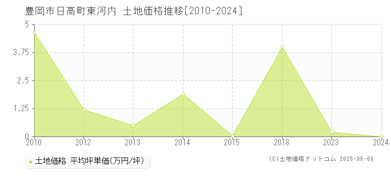 豊岡市日高町東河内の土地取引価格推移グラフ 