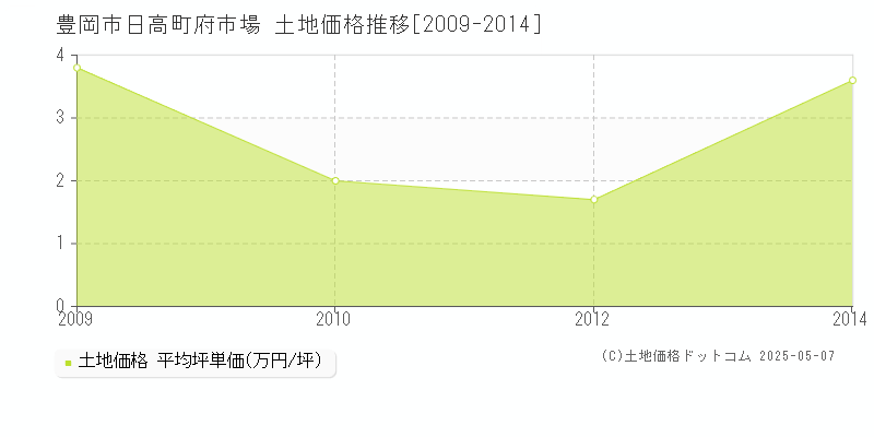 日高町府市場(豊岡市)の土地価格推移グラフ(坪単価)[2009-2014年]