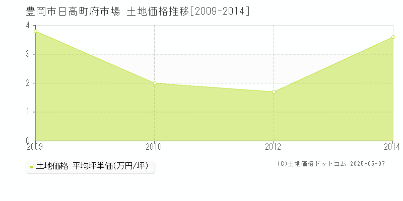 豊岡市日高町府市場の土地価格推移グラフ 