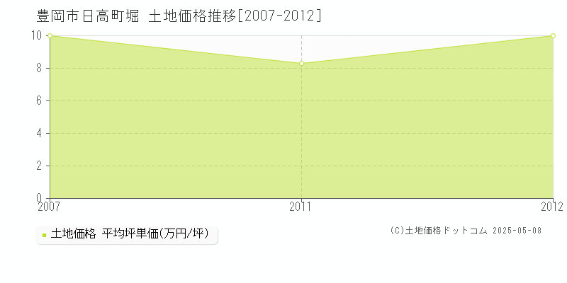日高町堀(豊岡市)の土地価格推移グラフ(坪単価)[2007-2012年]