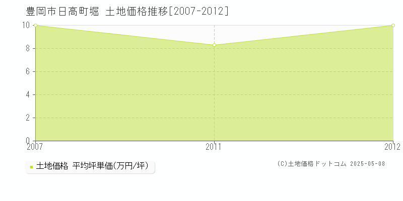 豊岡市日高町堀の土地取引価格推移グラフ 