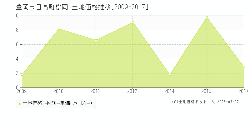 日高町松岡(豊岡市)の土地価格推移グラフ(坪単価)[2009-2017年]