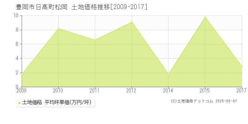 豊岡市日高町松岡の土地価格推移グラフ 