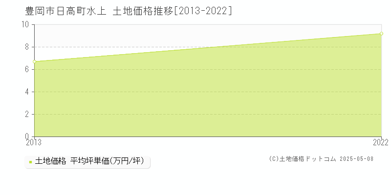 日高町水上(豊岡市)の土地価格推移グラフ(坪単価)[2013-2022年]