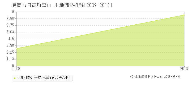 豊岡市日高町森山の土地価格推移グラフ 