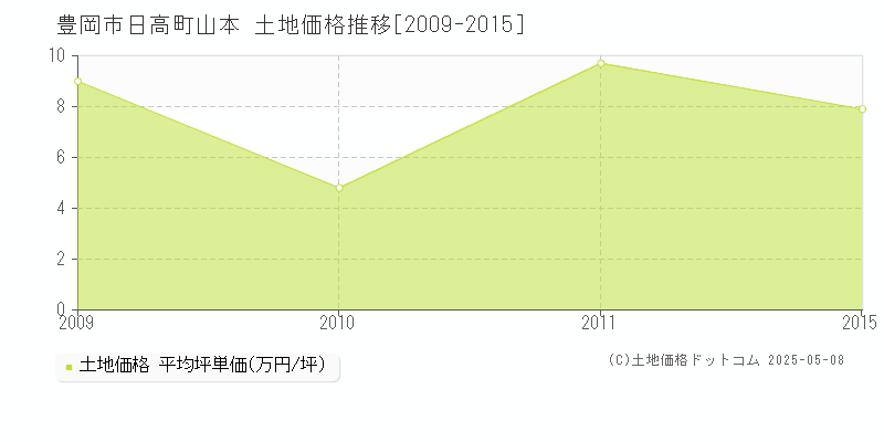 日高町山本(豊岡市)の土地価格推移グラフ(坪単価)[2009-2015年]
