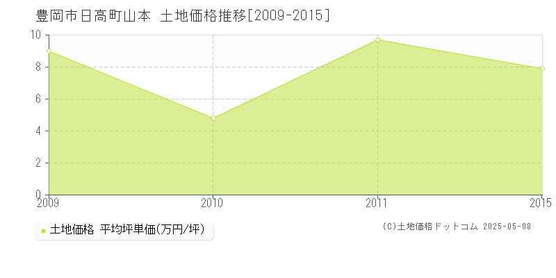 豊岡市日高町山本の土地価格推移グラフ 