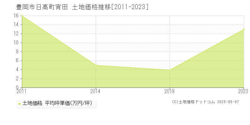 日高町宵田(豊岡市)の土地価格推移グラフ(坪単価)[2011-2023年]