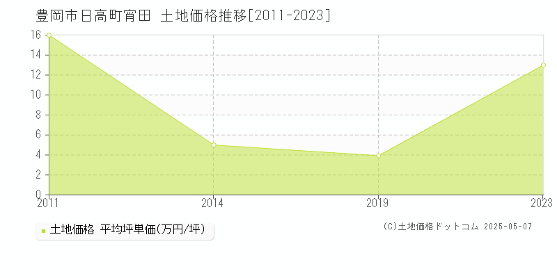 豊岡市日高町宵田の土地価格推移グラフ 