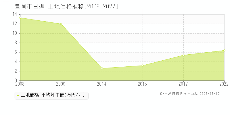 日撫(豊岡市)の土地価格推移グラフ(坪単価)[2008-2022年]