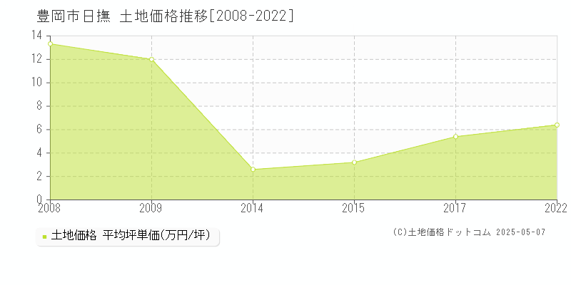 豊岡市日撫の土地価格推移グラフ 