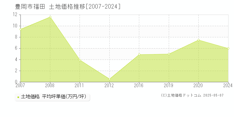 福田(豊岡市)の土地価格推移グラフ(坪単価)[2007-2024年]