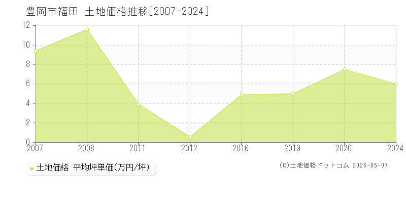 豊岡市福田の土地価格推移グラフ 