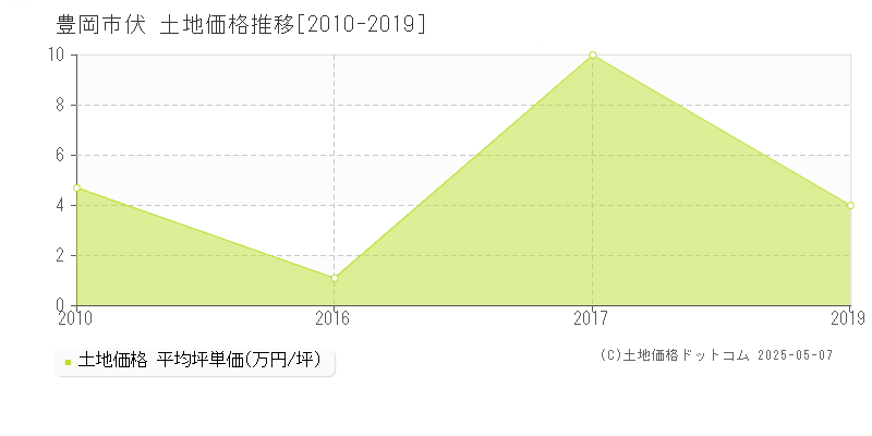 伏(豊岡市)の土地価格推移グラフ(坪単価)[2010-2019年]