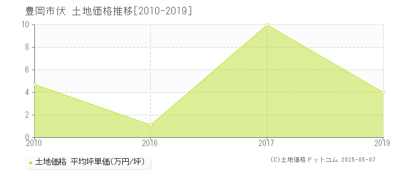 豊岡市伏の土地価格推移グラフ 