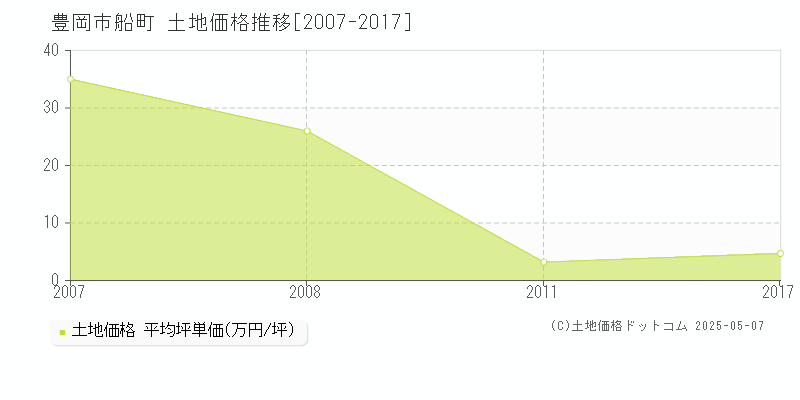 船町(豊岡市)の土地価格推移グラフ(坪単価)[2007-2017年]