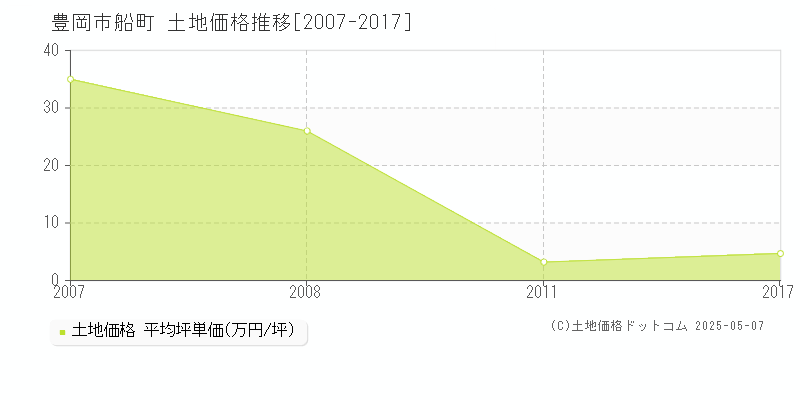 豊岡市船町の土地価格推移グラフ 