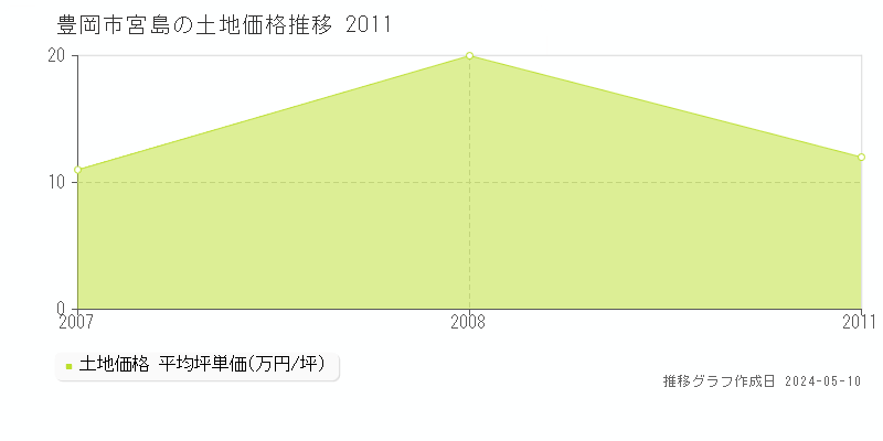 豊岡市宮島の土地価格推移グラフ 