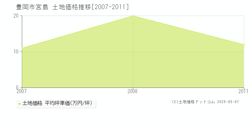 宮島(豊岡市)の土地価格推移グラフ(坪単価)[2007-2011年]