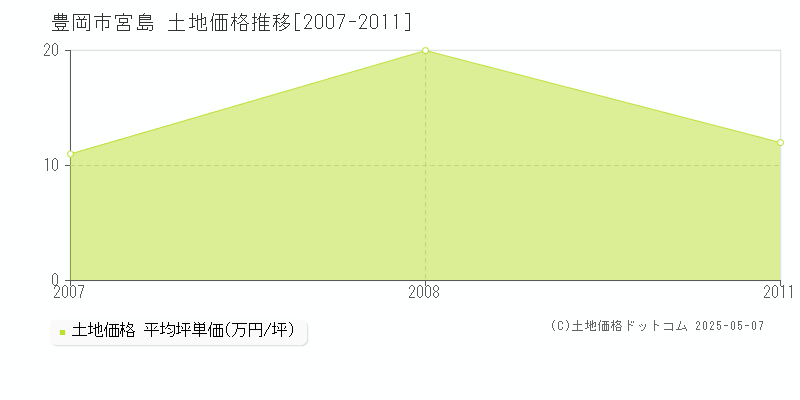 豊岡市宮島の土地価格推移グラフ 