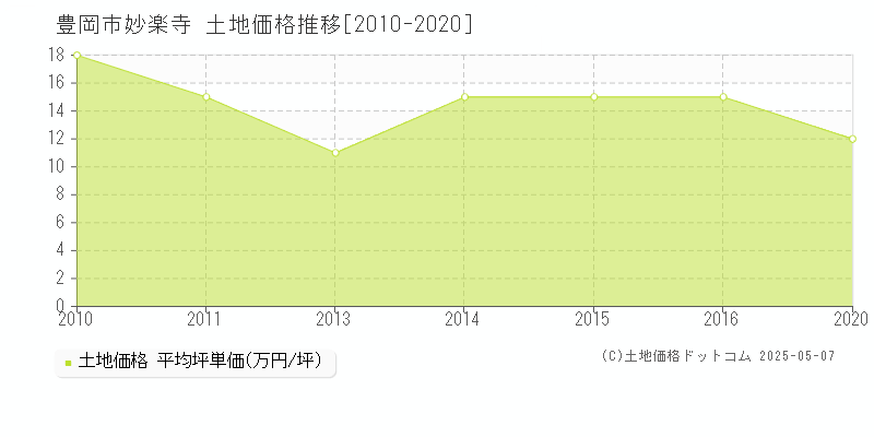 妙楽寺(豊岡市)の土地価格推移グラフ(坪単価)[2010-2020年]