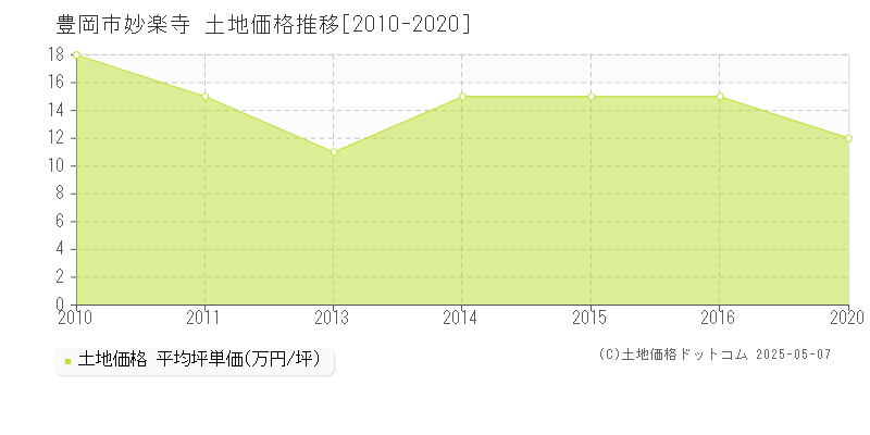 豊岡市妙楽寺の土地取引価格推移グラフ 