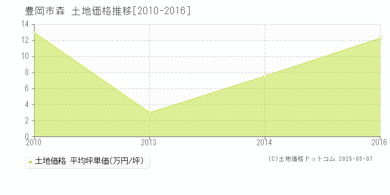 森(豊岡市)の土地価格推移グラフ(坪単価)[2010-2016年]