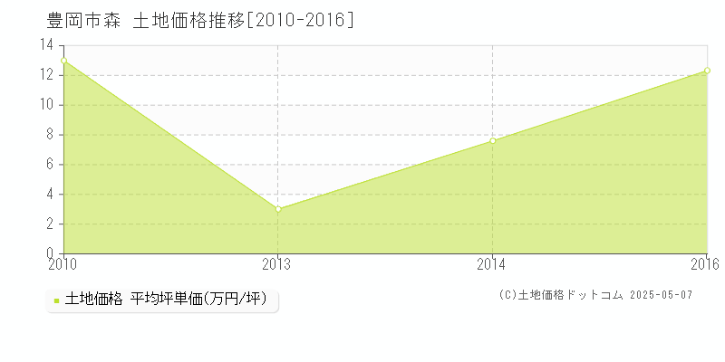 豊岡市森の土地取引価格推移グラフ 