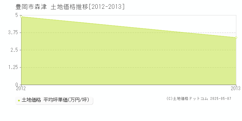 森津(豊岡市)の土地価格推移グラフ(坪単価)[2012-2013年]