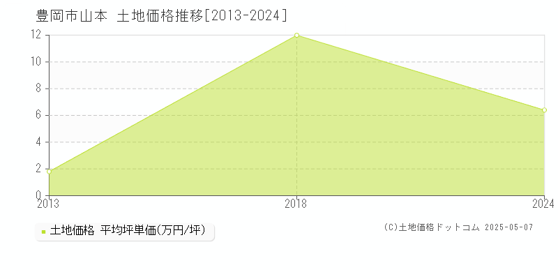 山本(豊岡市)の土地価格推移グラフ(坪単価)[2013-2024年]