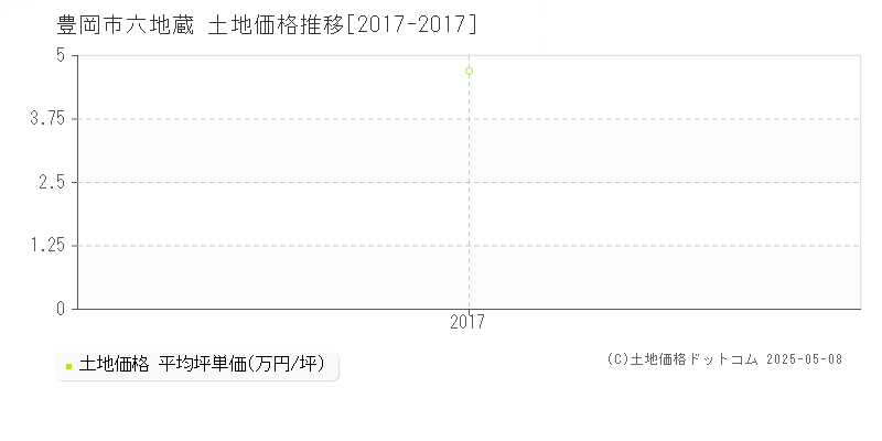 豊岡市六地蔵の土地価格推移グラフ 