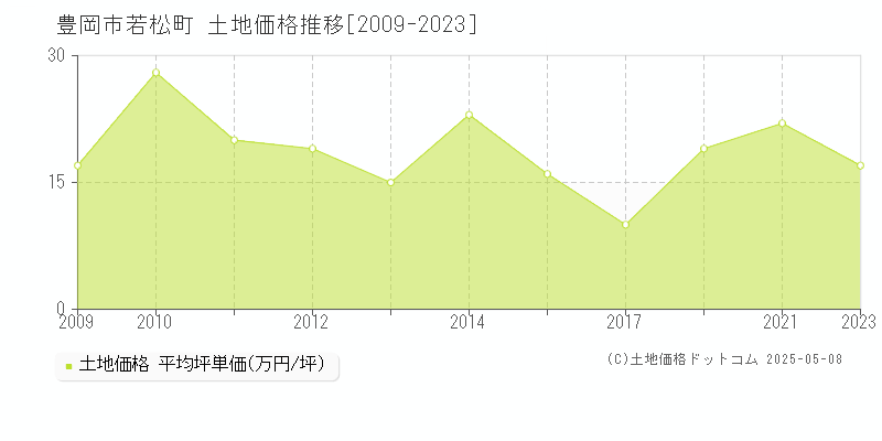 若松町(豊岡市)の土地価格推移グラフ(坪単価)[2009-2023年]