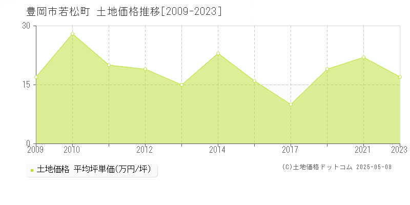 豊岡市若松町の土地価格推移グラフ 