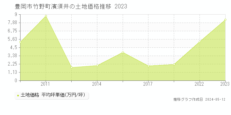 豊岡市竹野町濱須井の土地価格推移グラフ 