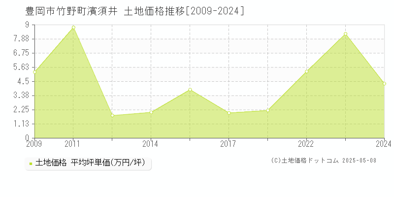 竹野町濱須井(豊岡市)の土地価格推移グラフ(坪単価)[2009-2024年]