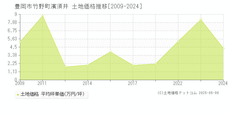 豊岡市竹野町濱須井の土地価格推移グラフ 