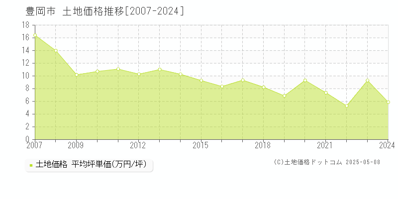 豊岡市(兵庫県)の土地価格推移グラフ(坪単価)[2007-2024年]