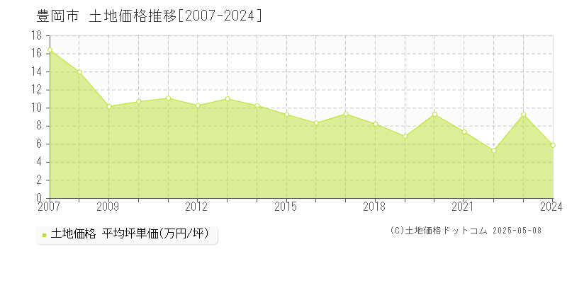 豊岡市の土地価格推移グラフ 