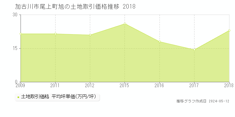 加古川市尾上町旭の土地価格推移グラフ 