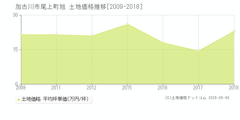 尾上町旭(加古川市)の土地価格推移グラフ(坪単価)[2009-2018年]